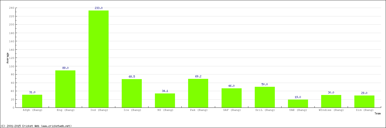 Bowling Average by Country