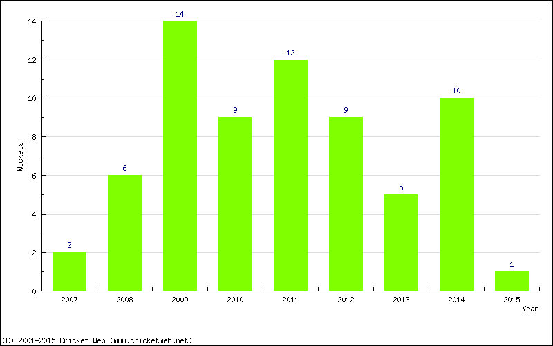 Wickets by Year