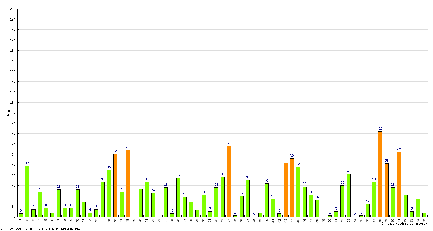 Batting Performance Innings by Innings - Home