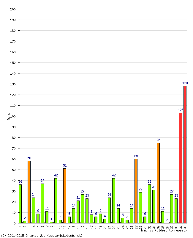 Batting Performance Innings by Innings - Away