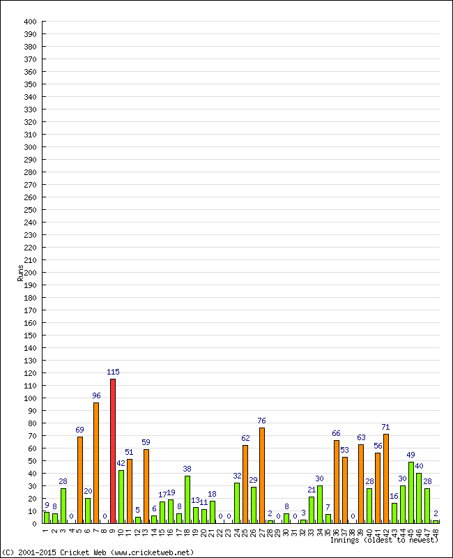 Batting Performance Innings by Innings