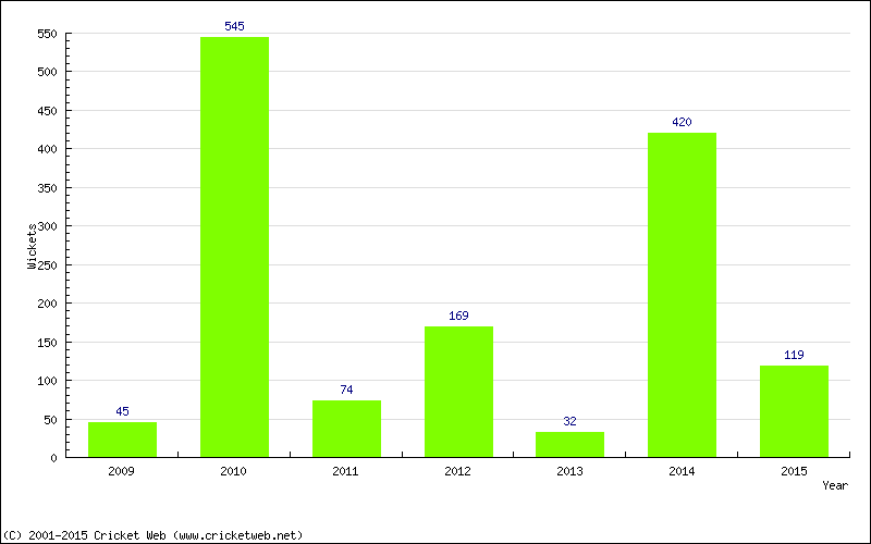 Runs by Year