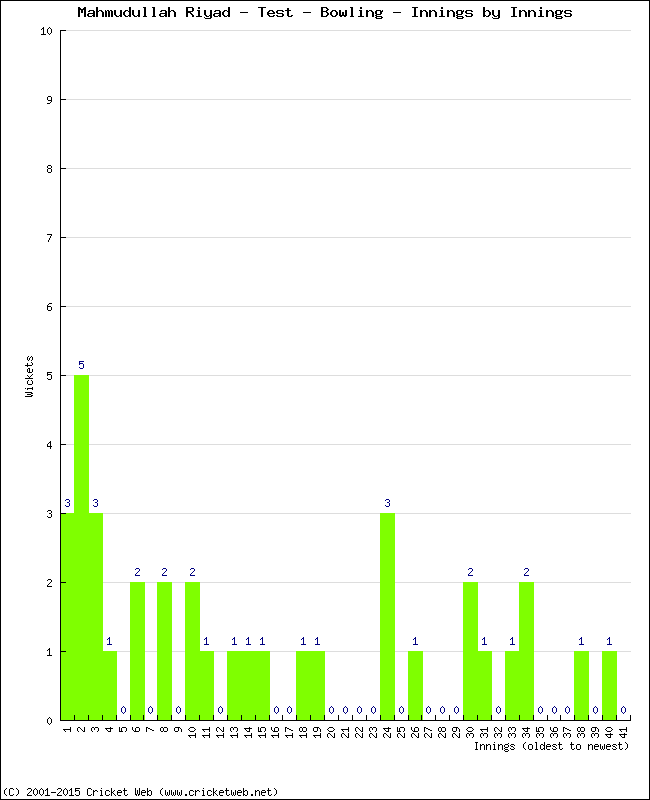 Bowling Performance Innings by Innings