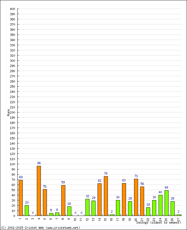 Batting Performance Innings by Innings - Home