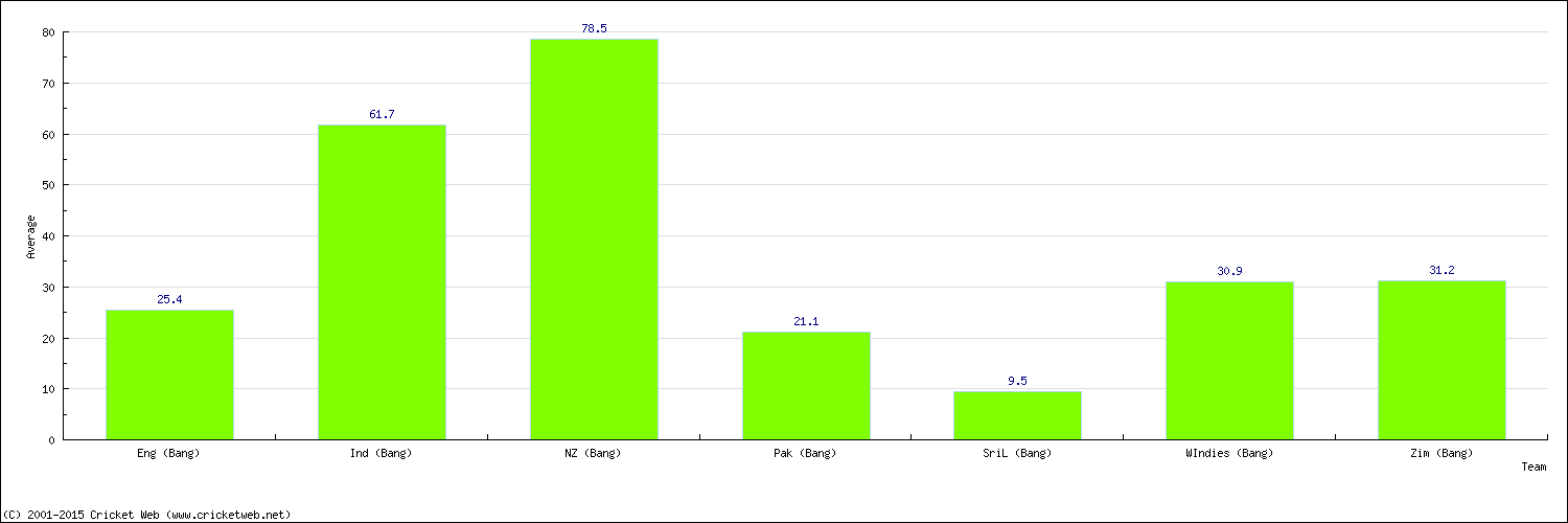 Batting Average by Country