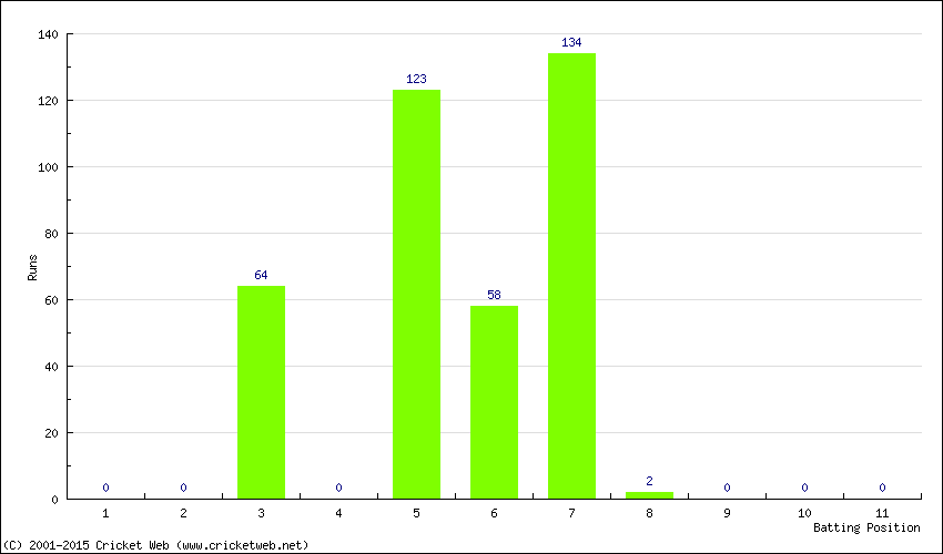 Runs by Batting Position