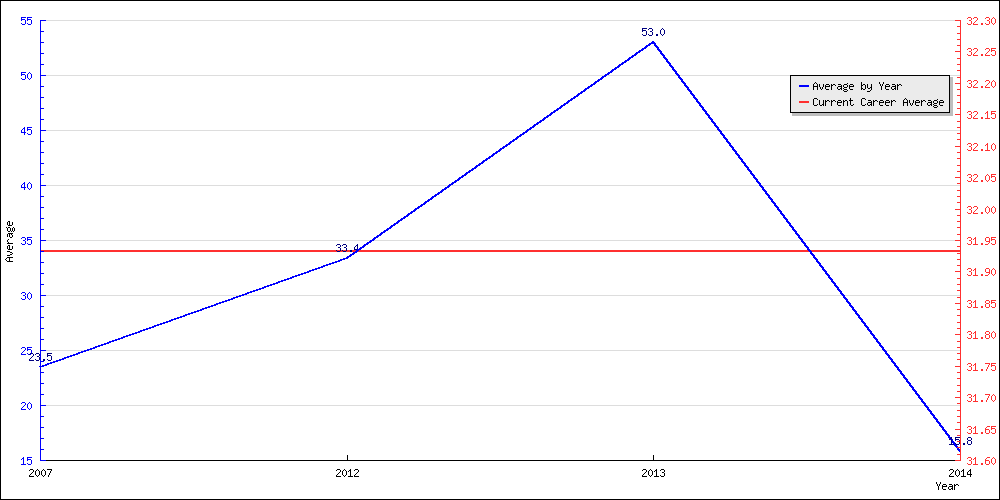 Bowling Average by Year