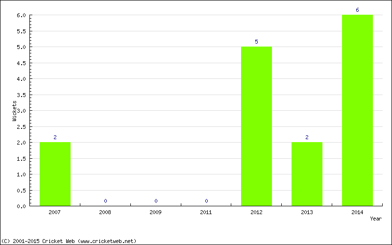 Wickets by Year