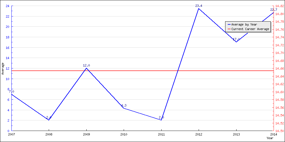 Batting Average by Year