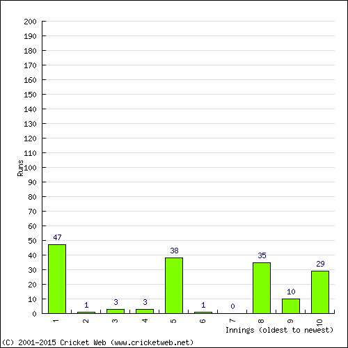 Batting Recent Scores