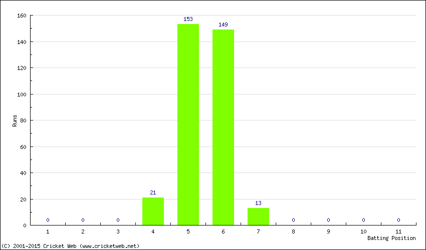 Runs by Batting Position