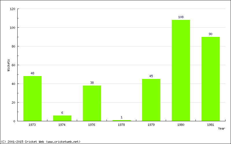 Runs by Year