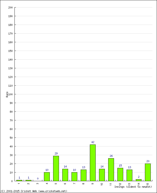 Batting Performance Innings by Innings - Away