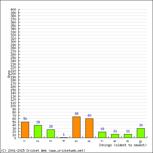 Batting Recent Scores