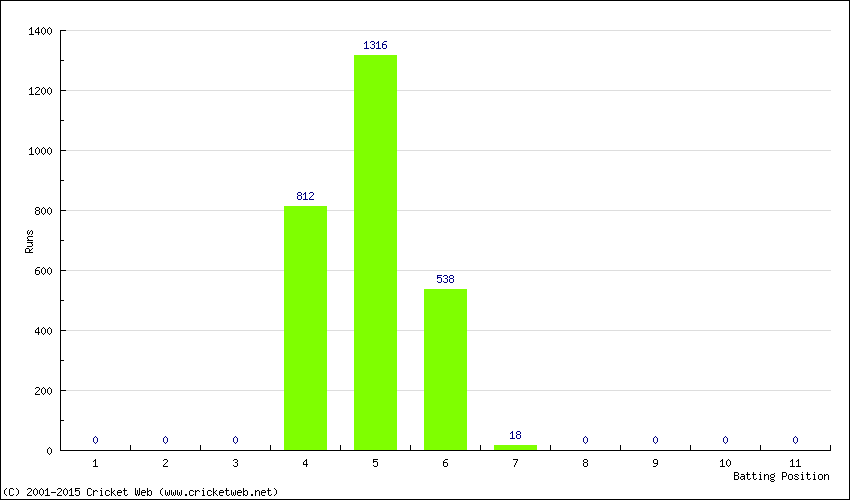Runs by Batting Position