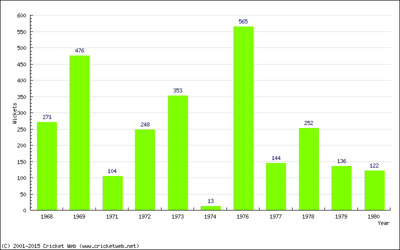 Runs by Year