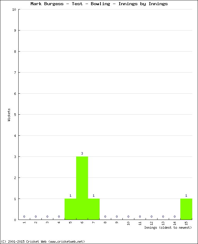 Bowling Performance Innings by Innings