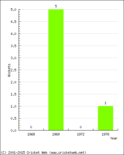 Wickets by Year