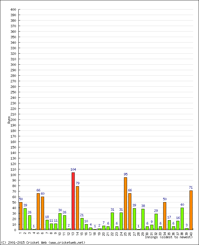 Batting Performance Innings by Innings - Home