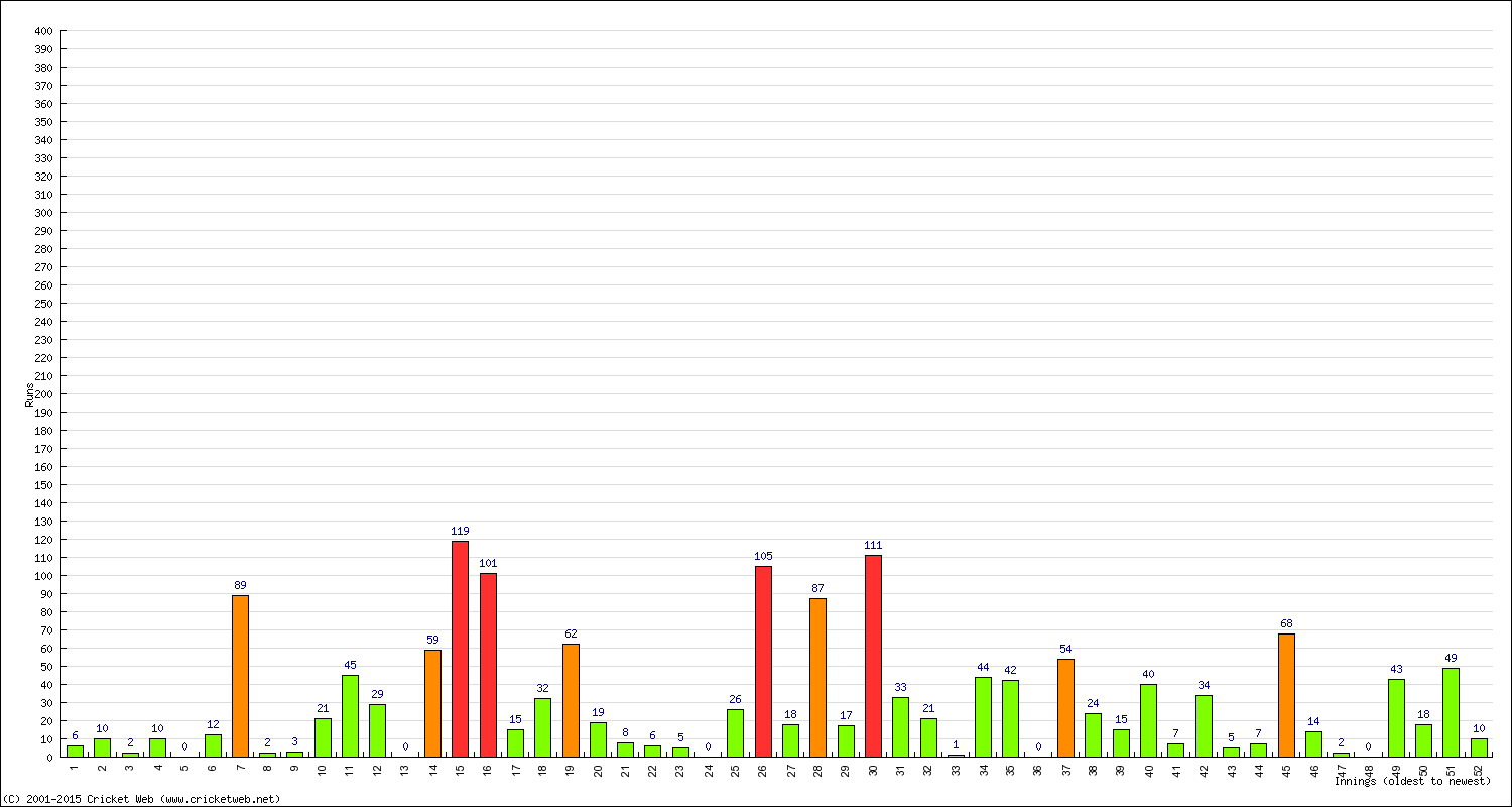 Batting Performance Innings by Innings - Away