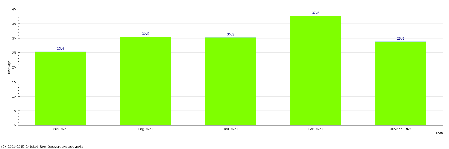 Batting Average by Country