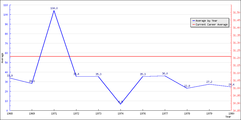 Batting Average by Year