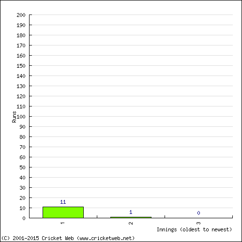 Batting Recent Scores