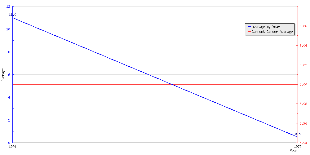 Batting Average by Year