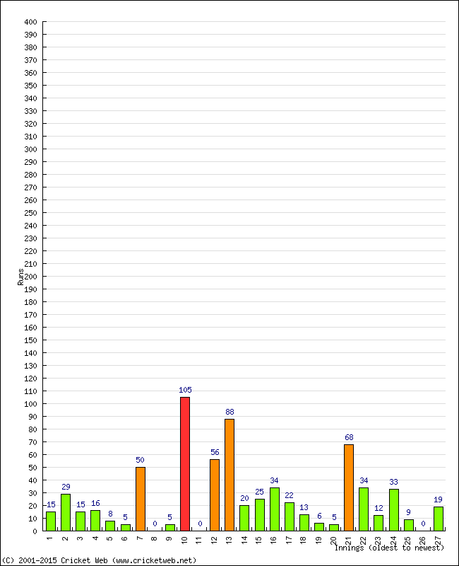 Batting Performance Innings by Innings