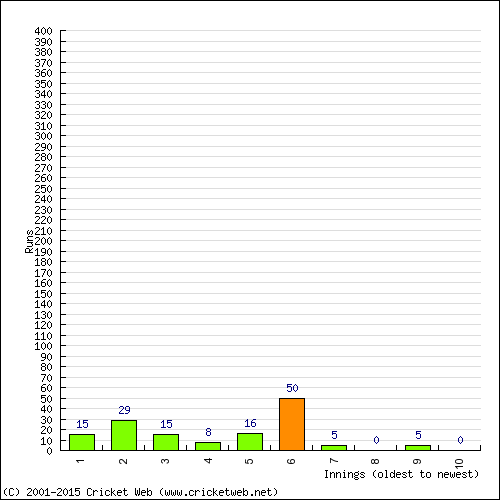 Batting Recent Scores