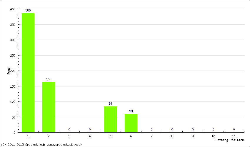 Runs by Batting Position