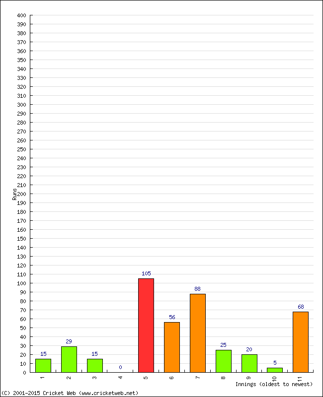 Batting Performance Innings by Innings - Home