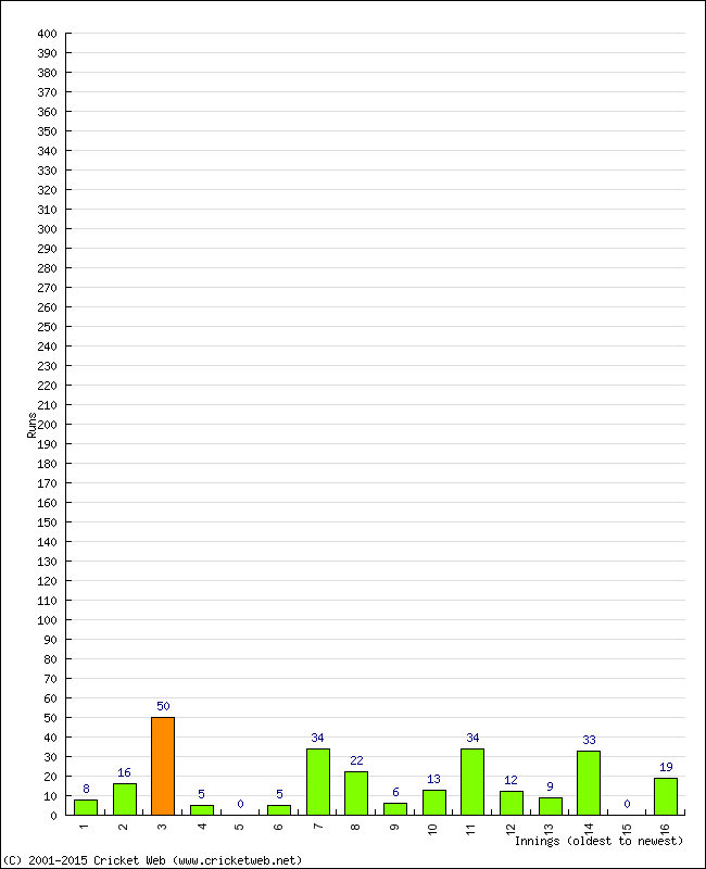 Batting Performance Innings by Innings - Away