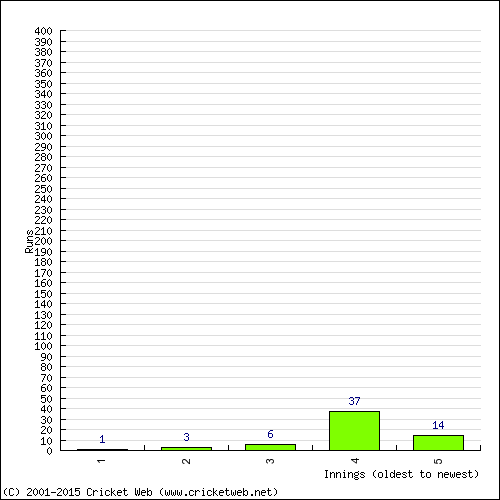 Batting Recent Scores