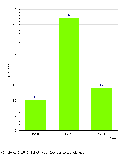 Runs by Year