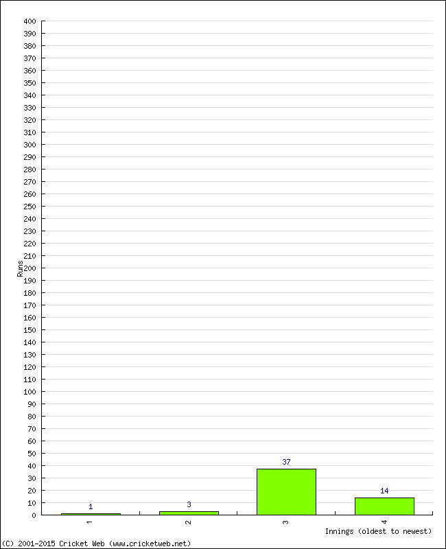 Batting Performance Innings by Innings - Away