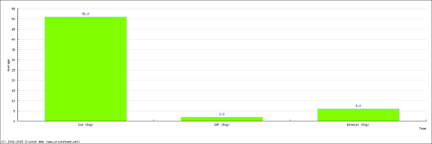 Batting Average by Country