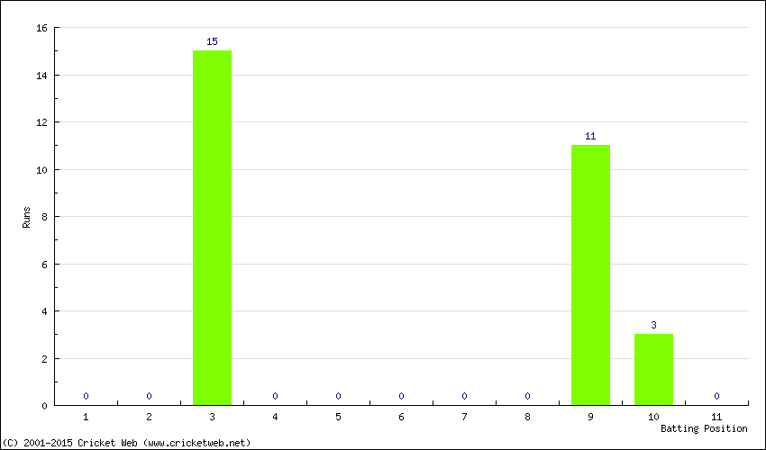 Runs by Batting Position