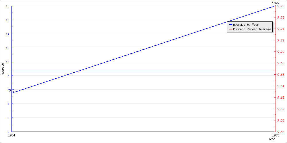 Batting Average by Year