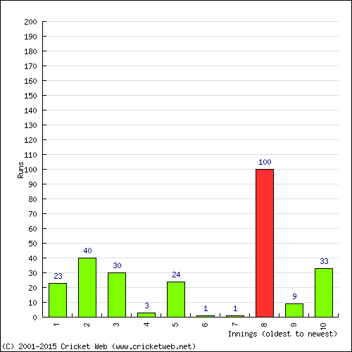 Batting Recent Scores