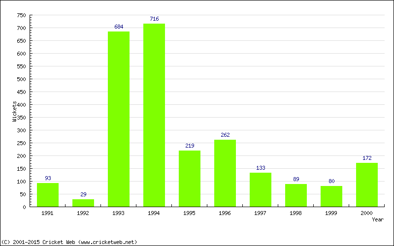 Runs by Year