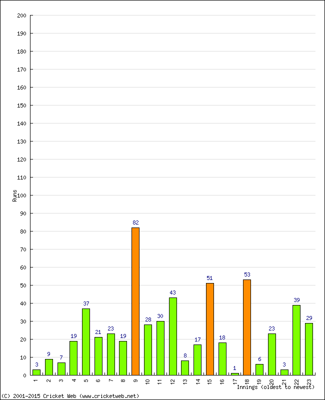 Batting Performance Innings by Innings - Away