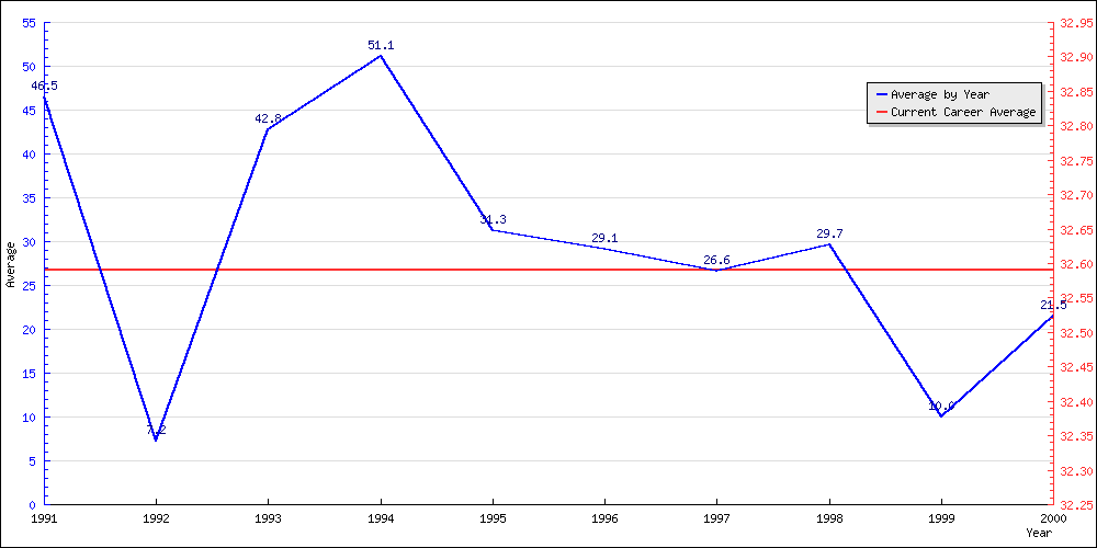 Batting Average by Year