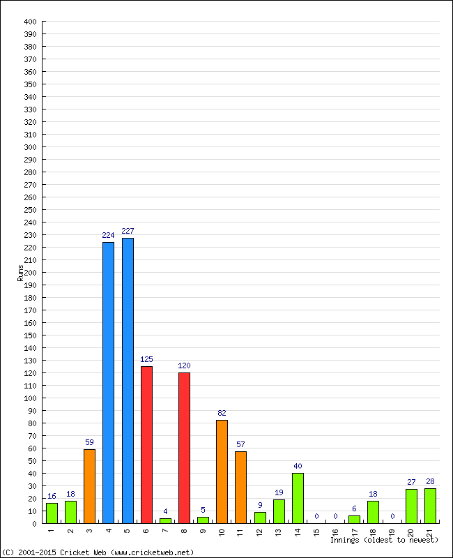 Batting Performance Innings by Innings