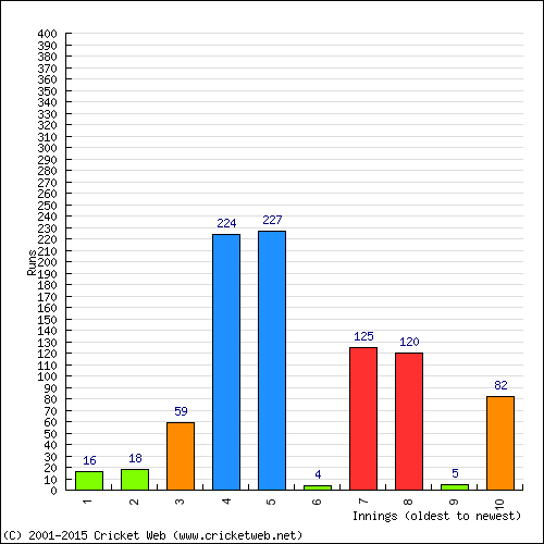 Batting Recent Scores