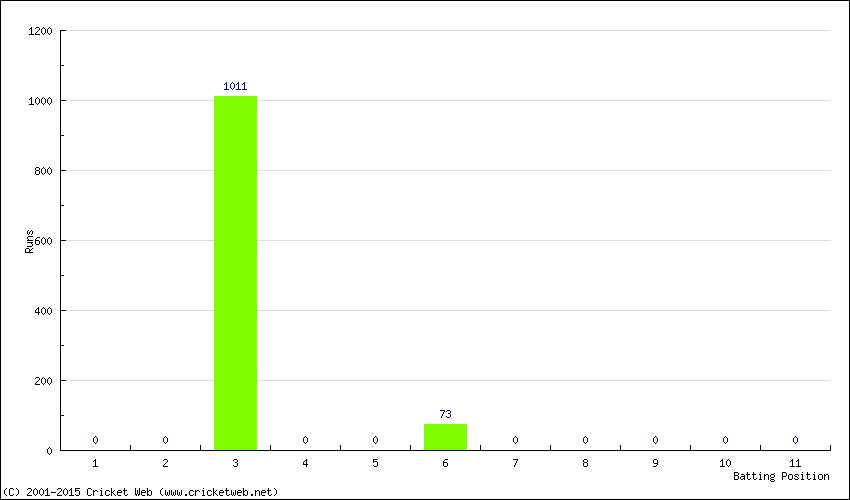 Runs by Batting Position