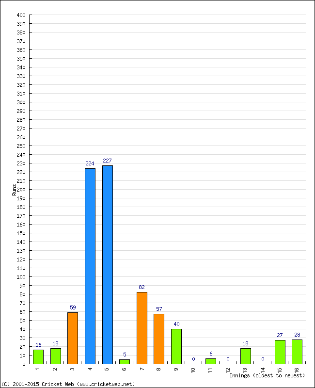 Batting Performance Innings by Innings - Home