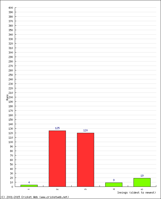 Batting Performance Innings by Innings - Away