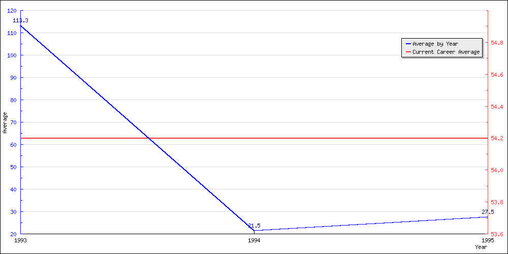 Batting Average by Year