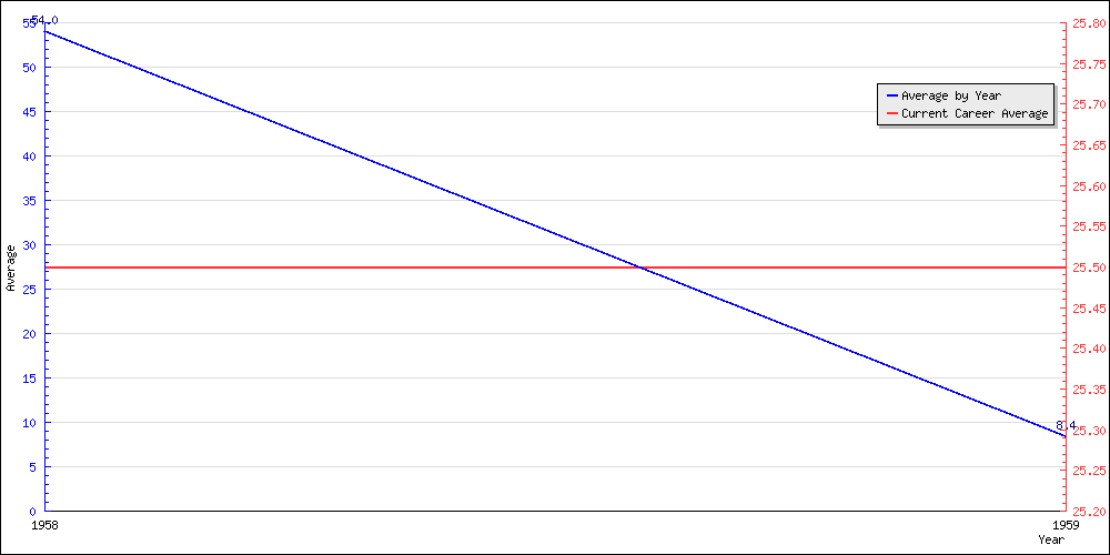 Batting Average by Year